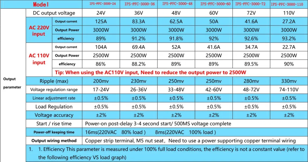 3000W High Current 62.5A 24V 48V DC Power Supply 3kw 0.98 Pfc Switch DC Power Supply Single Output Battery Charger